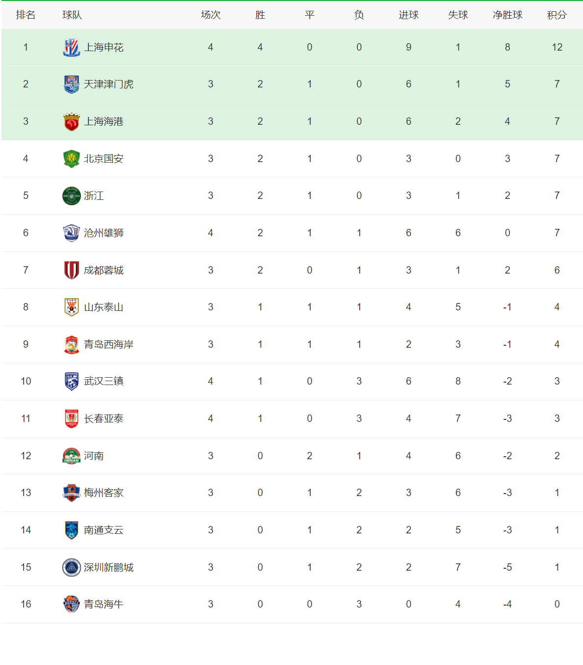 上海绿地申花豪取胜利，继续领跑